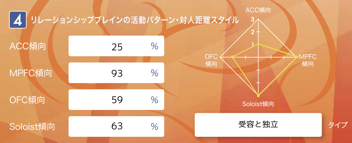 脳傾向性診断テスト結果